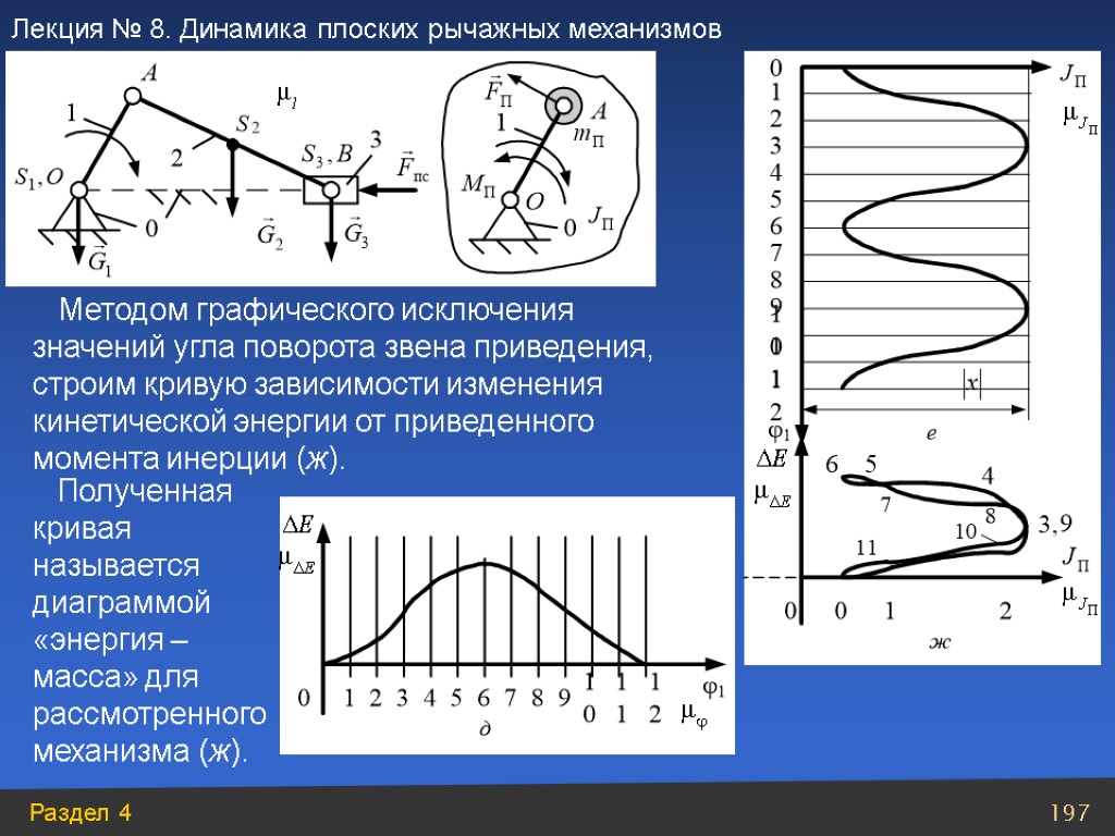 Полученная кривая называется диаграммой «энергия – масса» для рассмотренного механизма (ж). Методом графического исключения